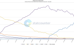 Windows 10结束支持临近：份额降至七年最低！Win7却突然大跃升 !