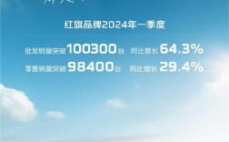 批发销量破10万！红旗发布一季度销量报告：同比暴涨64.3% ！