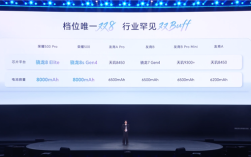2699元起同档无敌 荣耀500系列首销：全系骁龙8系旗舰芯+8000mAh大电池 ！