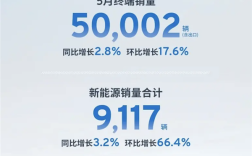 上汽通用5月终端销量50002辆：新能源占比近1/5 ！