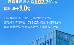 上汽最新财报出炉:前三季度卖车337万辆 净赚71亿 暴增超500% !
