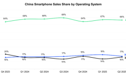 势不可挡！华为鸿蒙连续6个季度超越iOS：稳居中国第二大手机系统 !