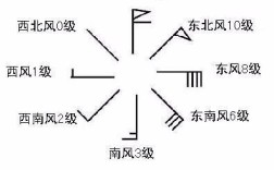东北风是从哪个方向吹向哪个方向（东北风的来向和去向） !