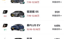 比亚迪包揽轿车单周销量榜前三 轩逸、朗逸彻底跟不上 ！