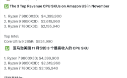 AMD X3D包揽亚马逊11月CPU销售额前三！9800X3D狂揽3100万 ！