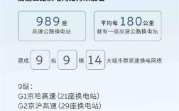 蔚来5月新增换电站50座 已建成9纵9横14大城市群高速换电网络 ！