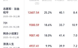 2025国庆档票房破5亿：《志愿军：浴血和平》暂列第一 !