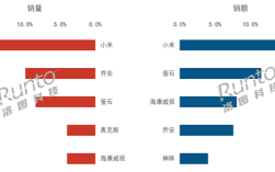 中国消费级监控摄像头第三季度排名:小米销量、销额双第一 !