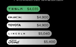 10年费用仅4035美元！陶琳：特斯拉是维护成本最低的品牌 ！