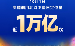 高德创民用导航服务新纪录：调用北斗日定位量近1万亿次！ 