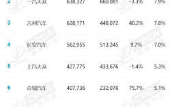 中国前5月车企销量榜：比亚迪断崖式领先 南北大众一起上也打不过 ！