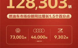 一汽大众5月销量出炉！累计销量12.8万辆 大众品牌销量7.3万辆 ！