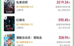 2025年端午档新片票房破3亿元：远超去年 ！