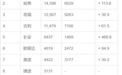 俄罗斯4月汽车销量榜：中国车企强势霸榜 前十占据八席 ！
