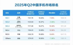 苹果快成Others！Q2中国手机市场排名：小米激活量第一 华为第四 ！