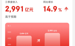 京东集团：第三季度收入2991亿元 年度活跃用户已突破7亿 ！