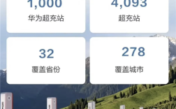 鸿蒙智行累计上线华为超充站1000座：覆盖全国278座城市 !
