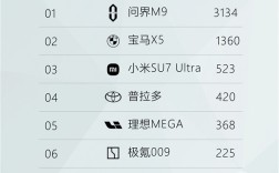 真遥遥领先！最新周销量：问界M8/问界M9拿下40万级、50万级双第一 ！