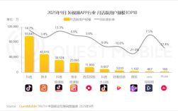 抖音最新月活用户数出炉：过去一年又大增近15% !