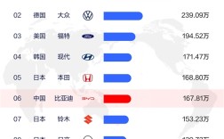 2025年上半年全球汽车销量TOP10出炉：比亚迪第6！中国唯一 !