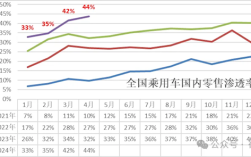 4月新能源汽车渗透率44%创历史新高 自主品牌已达66.8% !