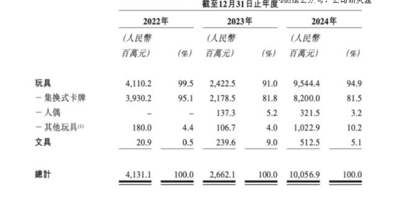 盲盒卡牌赚了小学生100亿：卡游如何平衡商业红利与社会责任？-第1张图片